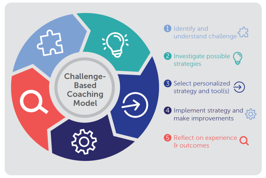 1 - identify and understand challenge. 2 - investigate possible strategies. 3 - Select personalized strategy and tool(s). 4 - implement strategy and make improvements. 5 - reflect on experience and outcomes.