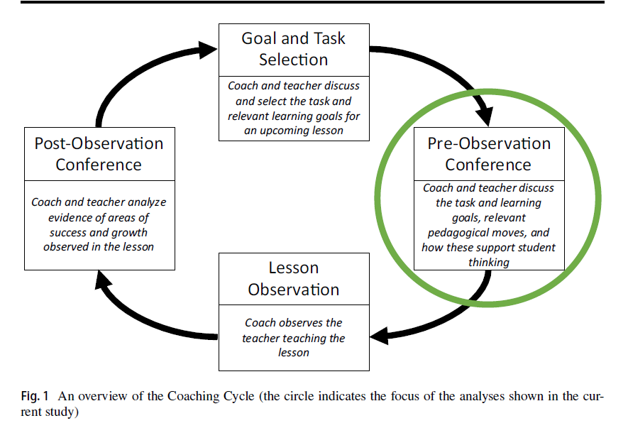 Goal and task selection: coach and teacher discuss and select the task and relevant learning Goals for an upcoming lesson. Pre-Observation Conference - coach and teacher discuss the task and learning goals, relevant pedagogical moves, and how these support student thinking. Lesson Observation: Coach observes the teacher teaching the lesson. Post-Observation Conference: Coach and teacher analyze evidence of areas of success and growth observed in the lesson.  Each one is connected to the other in a circle with arrows.