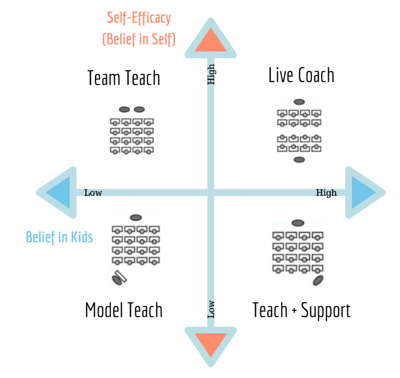 Four quadrant diagram.  Lower Left: Low self-efficacy and low belief in students - model teach. Lower Right: Low self-efficacy and high belief in students - teach and support. Upper Left: High self-efficacy and low belief in students - team teach. Upper right: High self-efficacy and high belief in students - live coach.