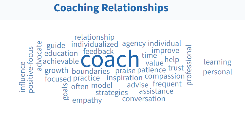 Word Cloud - Coach, relationship, individualized, feedback, agency, individual, improve, time, help, value, professional, learning, personal, trust, patience, praise, compassion, frequent, assistance, conversation, advise, inspiration, boundaries, practice, model, often, strategies, empathy, goals, focused, growth, achievable, education, guide, advocate, positive-focused, and influence.