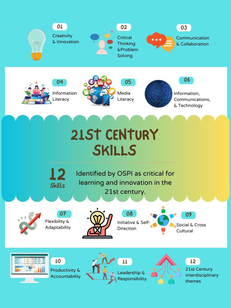 21st century skills. 12 skills Identified by OSPI as critical for learning and innovation in the 21st century. 1. Creativity and innovation, 2. Critical Thinking and problem solving, 3. communication and collaboration, 4. information literacy, 5. media literacy, 6. information, communications and technology (ICT) literacy, 7. Flexibility and adaptability, 8. initiative and self-direction, 9. social & cross-cultural, 10. productivity and accountability, 11. leadership and responsibility, 12. 21st century interdisciplinary themes.