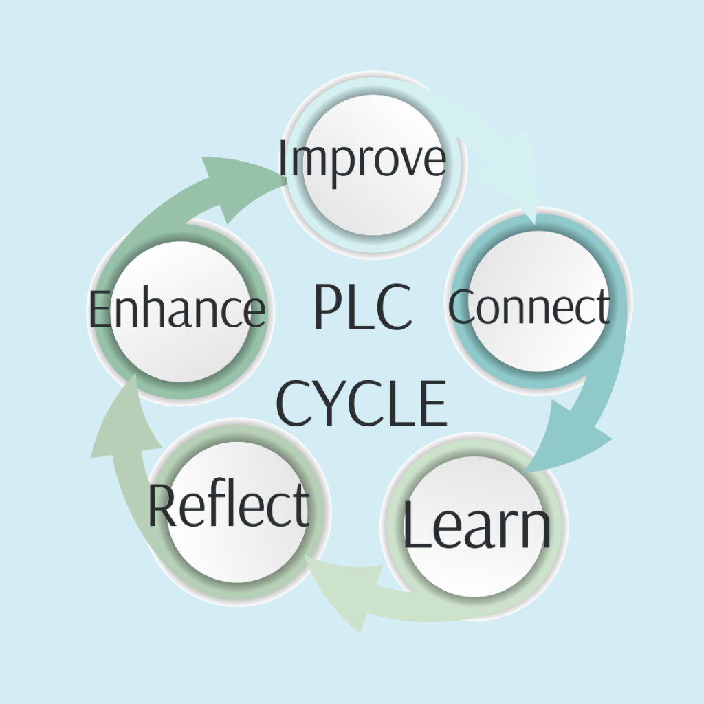 PLC Cycle: Connect, Learn, Reflect, Enhance, Improve